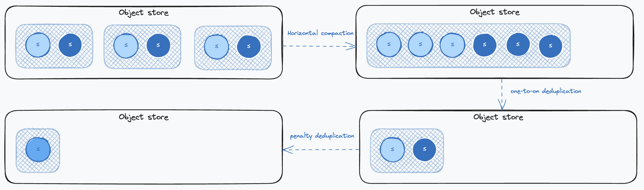 Compactor compaction