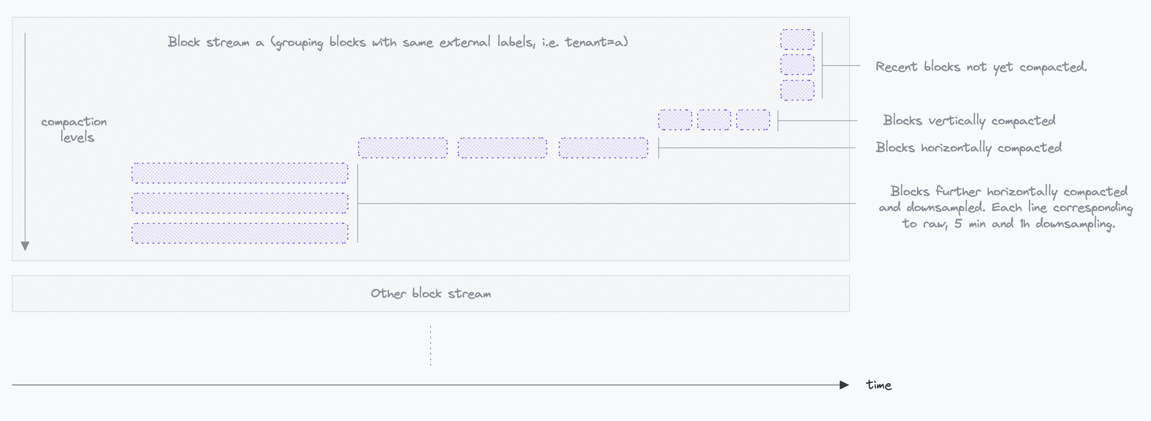 Receive and Store data overlap