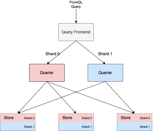Vertical query sharding Vertical sharding